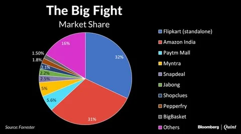 This Is Why Amazon Hasn’t Beaten Flipkart In India Yet