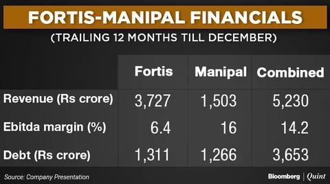 Why Fortis Healthcare Shares Plunged After Its Deal With Manipal Health