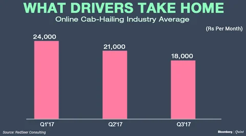 The Lure Of Ola-Uber Economy Is Waning In Jobs-Starved India