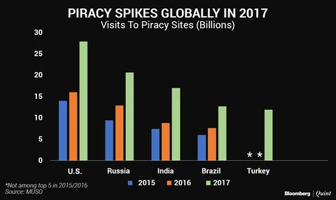 Mukesh Ambani’s Cheap Data Fuels India’s Piracy Addiction