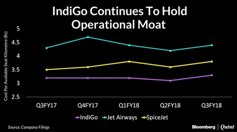 Investors Find IndiGo Better Bet Than Peers Despite Engine Woes