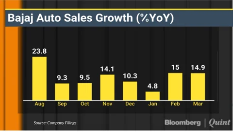Bajaj Auto Sales Rise For Eighth Straight Month In March