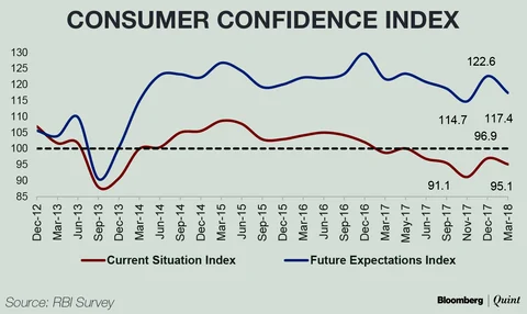 Consumer Confidence Fell In March After December Uptick: RBI Survey