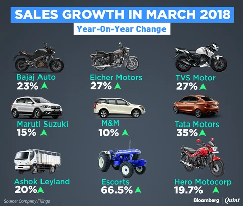 Festive Demand And Rural Recovery Support Auto Sales In March