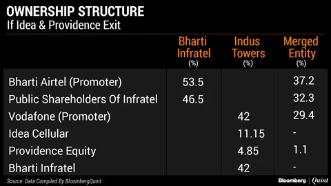 Bharti Infratel-Indus Tower Merger Explained