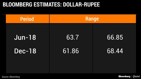 Bulls Or Bears - Who’s Got It Right On The Indian Rupee?