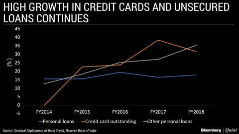 Growth In Credit Cards, Unsecured Loans Holds Strong For A Fourth Year Running