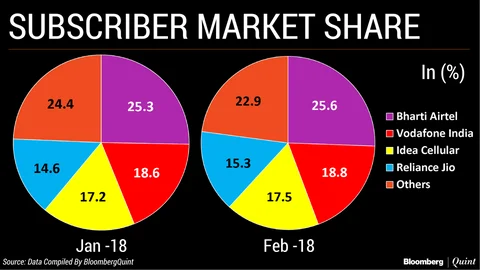 Reliance Jio Adds Highest Monthly Subscribers In A Year