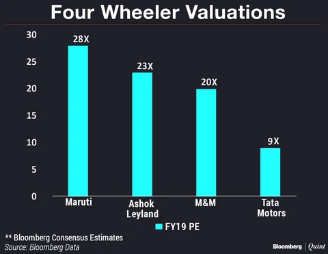 Six Factors That Will Make Goldman Sachs Bullish On Tata Motors