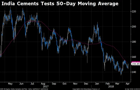 Sensex, Nifty Clock Longest Rally In Nearly Five Months