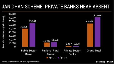Private Banks Near Absent In Government’s Jan Dhan Yojana