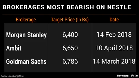 Nestle India Expects To Maintain Growth Momentum This Year