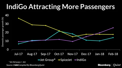 Investors Find IndiGo Better Bet Than Peers Despite Engine Woes