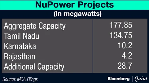 NuPower Renewables: A Rs 210 Crore Firm Cost ICICI Bank Shareholders Rs 27,000 Crore