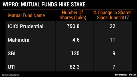Mutual Funds That Benefited From The Information Technology Rally