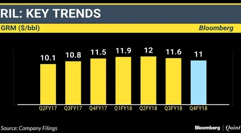 Reliance Industries Profit Misses Estimate In March Quarter
