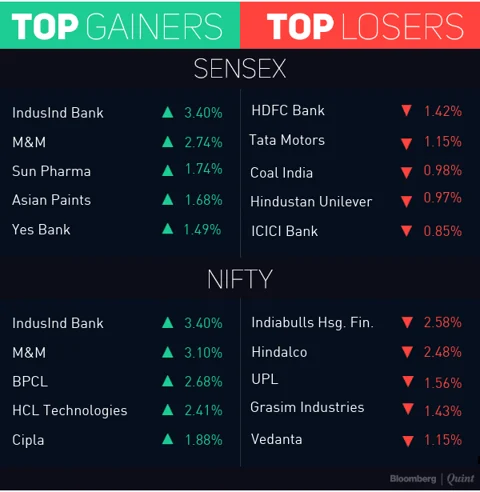Sensex, Nifty End At Two-Month High Led By IndusInd Bank, M&M