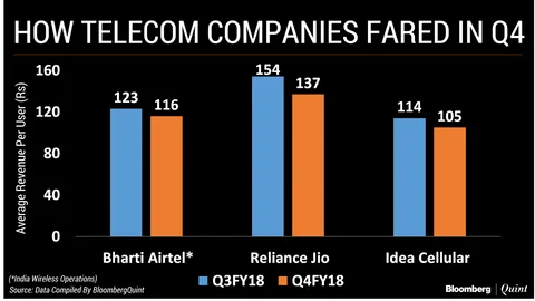 Falling Tariffs Hurt Reliance Jio As Well