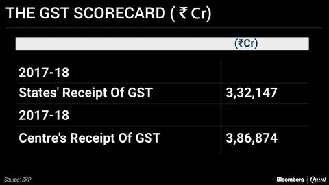 Making Sense Of The Rs 7.19 Lakh Crore GST Collection