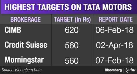 Six Factors That Will Make Goldman Sachs Bullish On Tata Motors