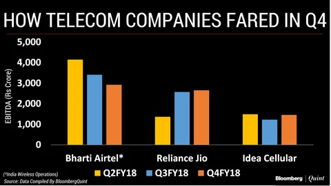 Falling Tariffs Hurt Reliance Jio As Well