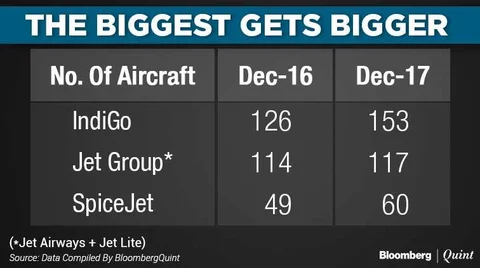 Investors Find IndiGo Better Bet Than Peers Despite Engine Woes