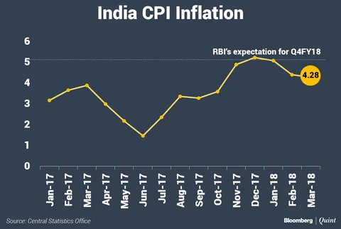 India’s Retail Inflation Eases Further In March As Food Prices Fall