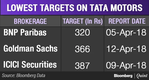 Six Factors That Will Make Goldman Sachs Bullish On Tata Motors