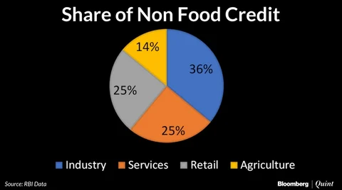 Retail Loans Now A Quarter Of Non-Food Bank Credit