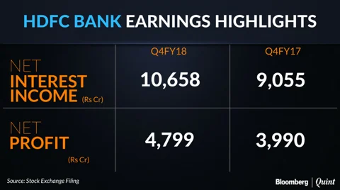 HDFC Bank Q4 Profit Up 20%; Asset Quality Remains Stable