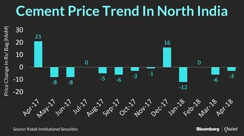 Cement Prices Recover In April But Fall Short Of Seasonal Strength