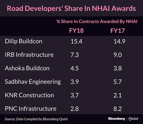 Top Seven Road Developers Bag 40% Of NHAI’s Orders