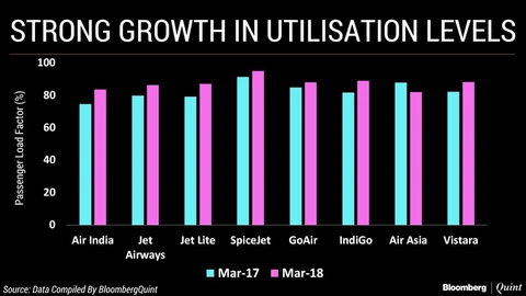 Air Passenger Traffic Grows The Fastest In 32 Months