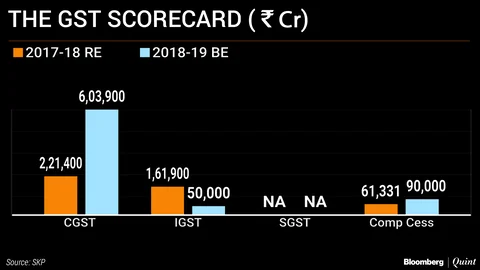 Making Sense Of The Rs 7.19 Lakh Crore GST Collection