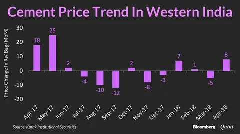 Cement Prices Recover In April But Fall Short Of Seasonal Strength