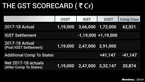 Making Sense Of The Rs 7.19 Lakh Crore GST Collection
