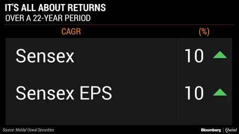Investors Should Temper Return Expectations. Here’s Why