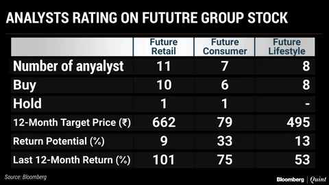 Analysts Are Bullish On This Indian Retail Conglomerate’s Stocks