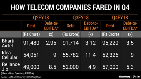 Falling Tariffs Hurt Reliance Jio As Well