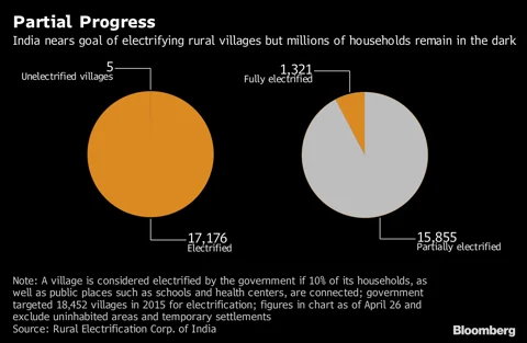 India Nears Power Success, But Millions Are Still In The Dark