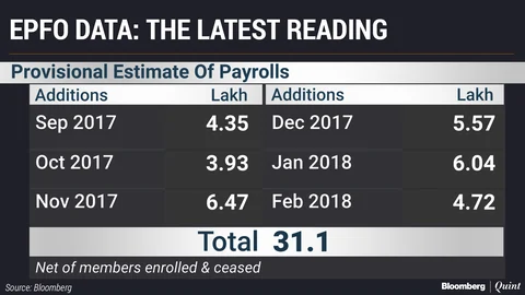 India’s Payroll Debate: What Employee Provident Fund Data Tells Us