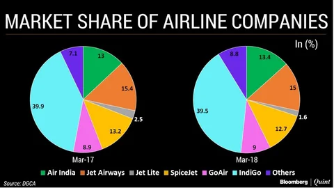 Air Passenger Traffic Grows The Fastest In 32 Months