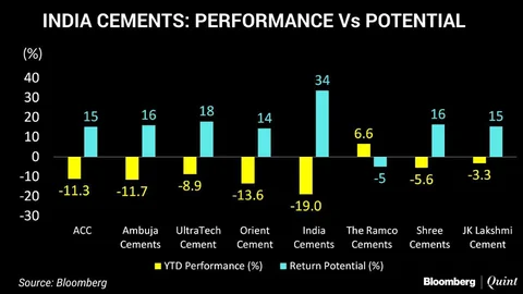 India Cements: Biggest Underperformer, Highest Return Potential