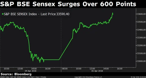 Nifty Clocks Best One-Day Gain In Two Years On RBI Outlook