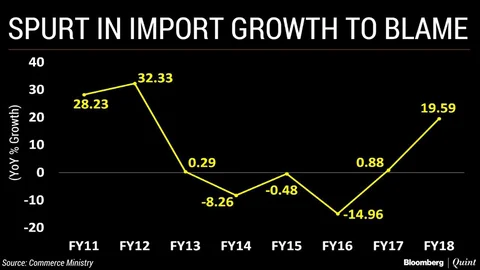 In Charts: What’s Behind India’s Widening Trade Deficit?
