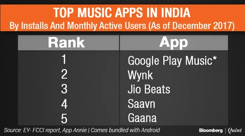 Streaming Apps Bet On Paid Users In World’s Music Piracy Capital
