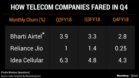 Falling Tariffs Hurt Reliance Jio As Well