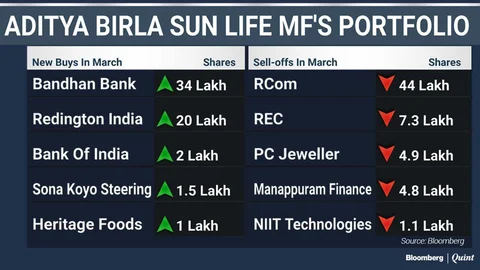 What India’s Top Three Mutual Funds Bought And Sold In March
