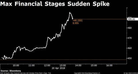 Sensex, Nifty Clock Longest Weekly Gain In Nearly Three Months