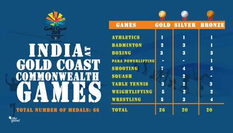 2018 CWG Wrap: 66 Medals For India, Here Are All The Medallists